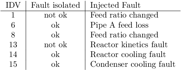 Figure 4 for The DigitalTwin from an Artificial Intelligence Perspective