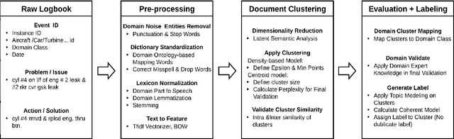 Figure 2 for MaintNet: A Collaborative Open-Source Library for Predictive Maintenance Language Resources