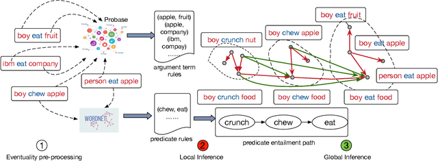 Figure 3 for Enriching Large-Scale Eventuality Knowledge Graph with Entailment Relations