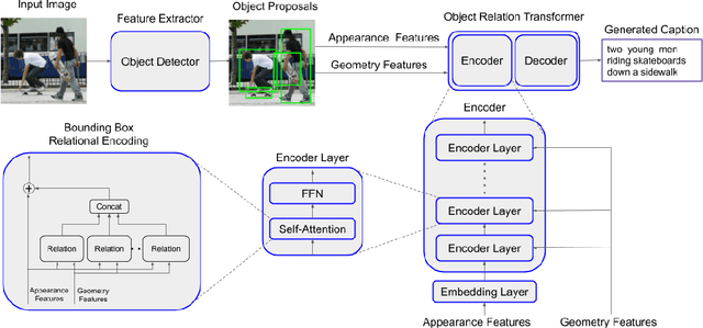 Figure 2 for Image Captioning: Transforming Objects into Words