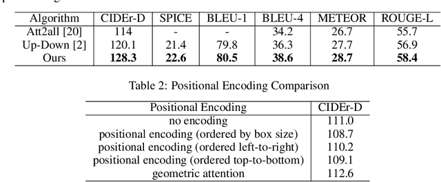 Figure 3 for Image Captioning: Transforming Objects into Words