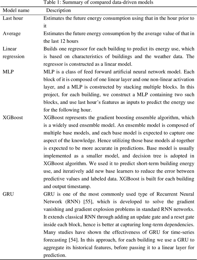 Figure 2 for Times Series Forecasting for Urban Building Energy Consumption Based on Graph Convolutional Network