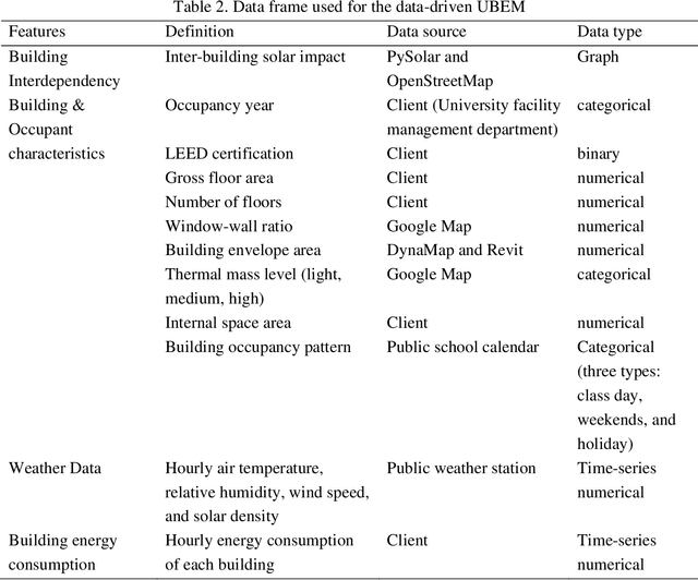 Figure 4 for Times Series Forecasting for Urban Building Energy Consumption Based on Graph Convolutional Network