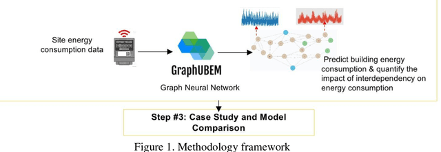 Figure 1 for Times Series Forecasting for Urban Building Energy Consumption Based on Graph Convolutional Network