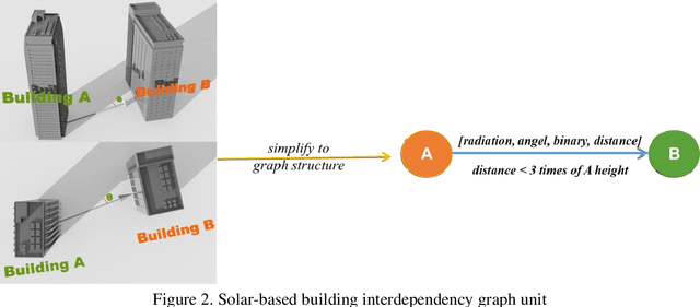 Figure 3 for Times Series Forecasting for Urban Building Energy Consumption Based on Graph Convolutional Network