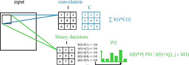Figure 3 for Training decision trees as replacement for convolution layers