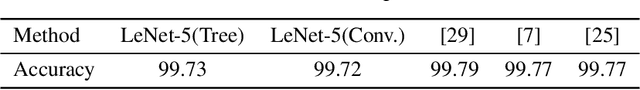 Figure 2 for Training decision trees as replacement for convolution layers