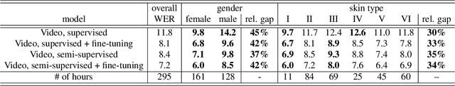 Figure 2 for Towards Measuring Fairness in Speech Recognition: Casual Conversations Dataset Transcriptions