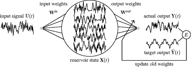Figure 1 for A Comparative Study of Reservoir Computing for Temporal Signal Processing