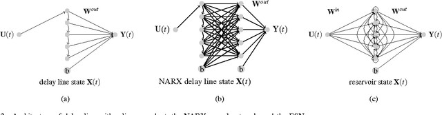 Figure 2 for A Comparative Study of Reservoir Computing for Temporal Signal Processing