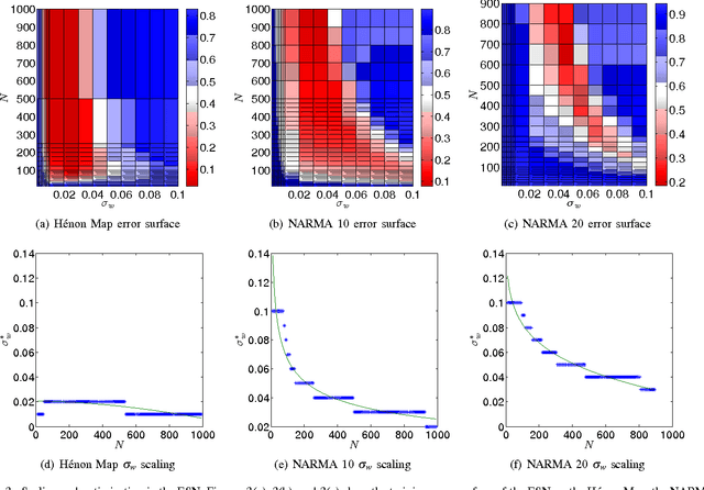 Figure 3 for A Comparative Study of Reservoir Computing for Temporal Signal Processing