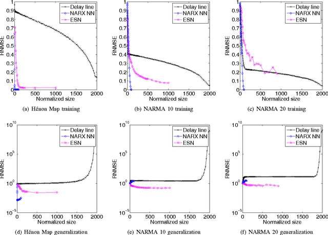 Figure 4 for A Comparative Study of Reservoir Computing for Temporal Signal Processing