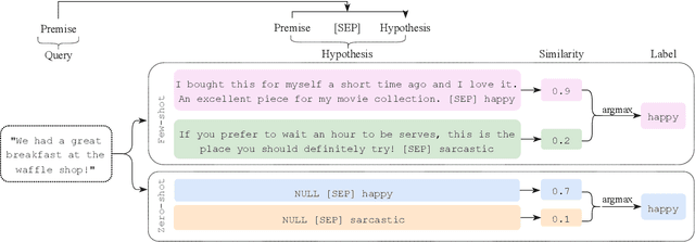 Figure 1 for ConEntail: An Entailment-based Framework for Universal Zero and Few Shot Classification with Supervised Contrastive Pretraining