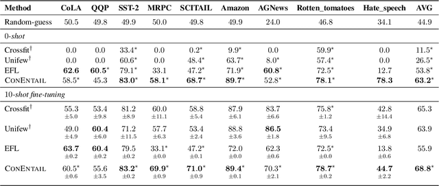 Figure 2 for ConEntail: An Entailment-based Framework for Universal Zero and Few Shot Classification with Supervised Contrastive Pretraining