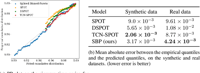Figure 2 for Spliced Binned-Pareto Distribution for Robust Modeling of Heavy-tailed Time Series