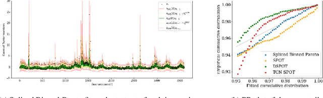 Figure 3 for Spliced Binned-Pareto Distribution for Robust Modeling of Heavy-tailed Time Series