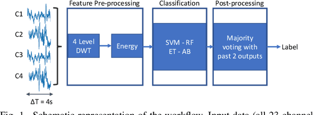 Figure 1 for Towards Long-term Non-invasive Monitoring for Epilepsy via Wearable EEG Devices