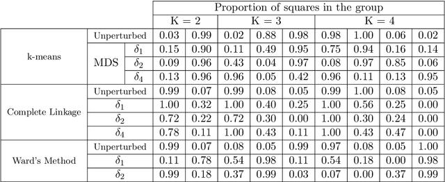 Figure 2 for Attraction-Repulsion clustering with applications to fairness