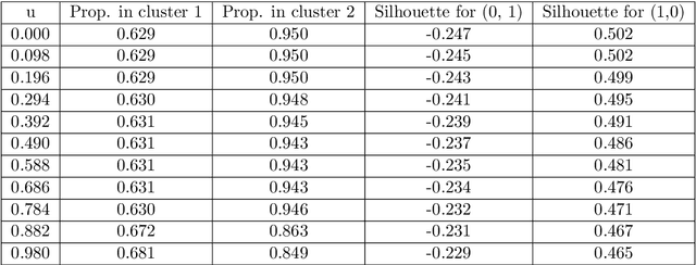 Figure 4 for Attraction-Repulsion clustering with applications to fairness