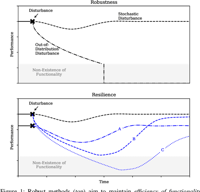 Figure 1 for Beyond Robustness: A Taxonomy of Approaches towards Resilient Multi-Robot Systems