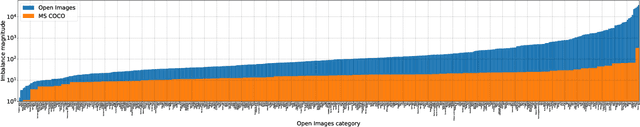Figure 3 for Large-Scale Object Detection in the Wild from Imbalanced Multi-Labels
