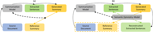 Figure 2 for Reinforcing Semantic-Symmetry for Document Summarization
