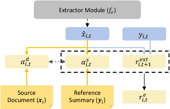 Figure 3 for Reinforcing Semantic-Symmetry for Document Summarization