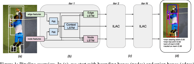 Figure 2 for Image-Level Attentional Context Modeling Using Nested-Graph Neural Networks