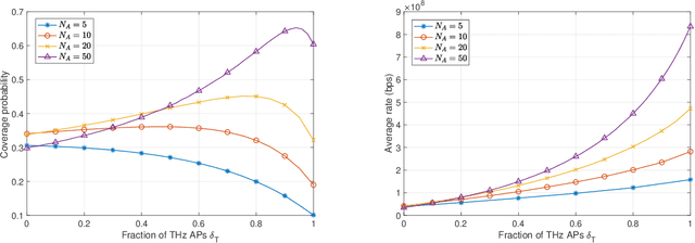 Figure 4 for Coverage and Rate Analysis in Coexisting Terahertz and RF Finite Wireless Networks