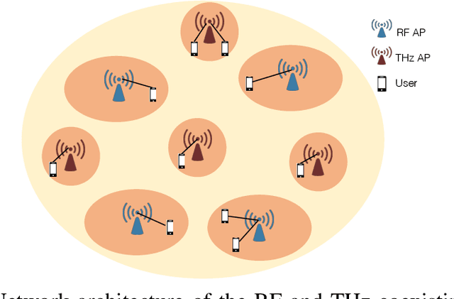 Figure 1 for Coverage and Rate Analysis in Coexisting Terahertz and RF Finite Wireless Networks