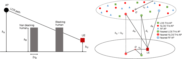 Figure 2 for Coverage and Rate Analysis in Coexisting Terahertz and RF Finite Wireless Networks