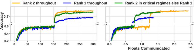 Figure 1 for Accordion: Adaptive Gradient Communication via Critical Learning Regime Identification