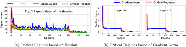 Figure 4 for Accordion: Adaptive Gradient Communication via Critical Learning Regime Identification