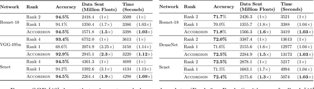 Figure 2 for Accordion: Adaptive Gradient Communication via Critical Learning Regime Identification