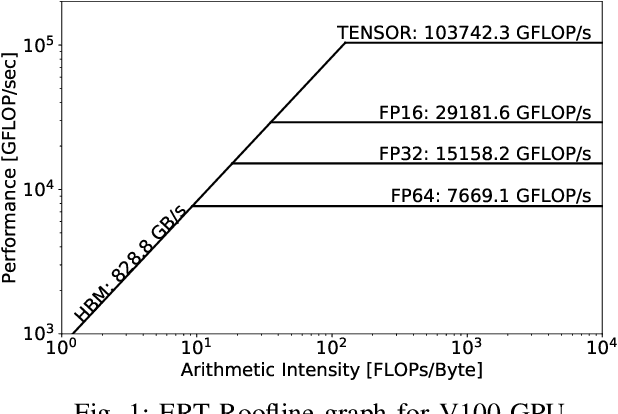 Figure 1 for Hierarchical Roofline Performance Analysis for Deep Learning Applications
