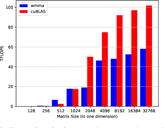 Figure 3 for Hierarchical Roofline Performance Analysis for Deep Learning Applications
