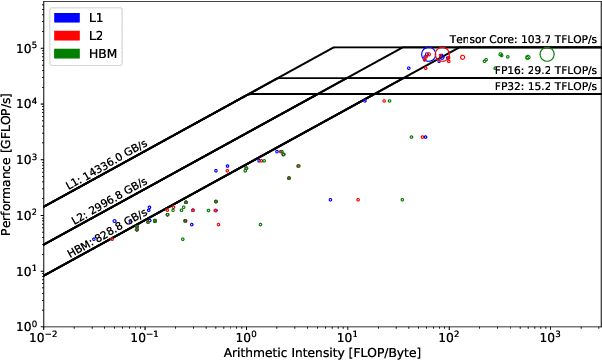 Figure 4 for Hierarchical Roofline Performance Analysis for Deep Learning Applications
