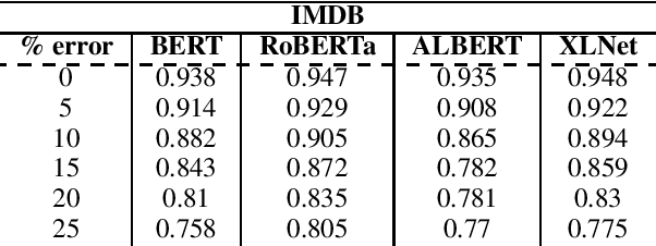 Figure 1 for Noisy Text Data: Achilles' Heel of popular transformer based NLP models