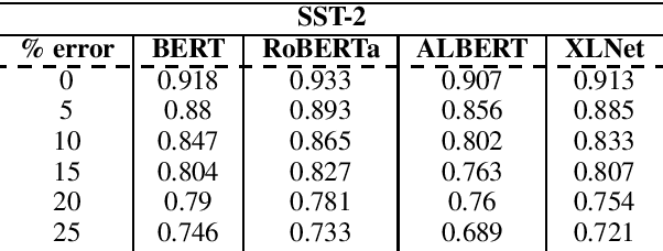 Figure 2 for Noisy Text Data: Achilles' Heel of popular transformer based NLP models