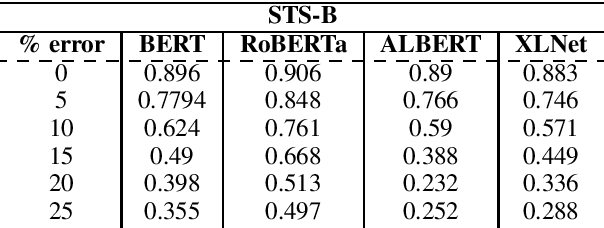 Figure 3 for Noisy Text Data: Achilles' Heel of popular transformer based NLP models