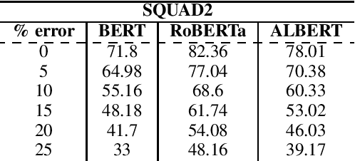 Figure 4 for Noisy Text Data: Achilles' Heel of popular transformer based NLP models