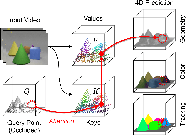 Figure 4 for Revealing Occlusions with 4D Neural Fields