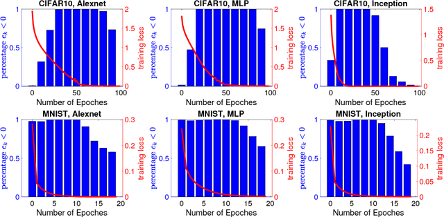 Figure 3 for SGD Converges to Global Minimum in Deep Learning via Star-convex Path