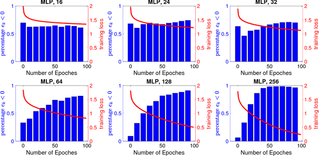 Figure 4 for SGD Converges to Global Minimum in Deep Learning via Star-convex Path