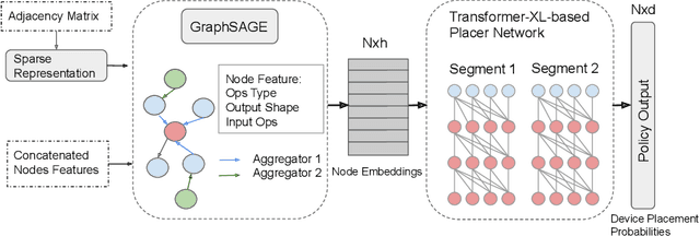 Figure 1 for GDP: Generalized Device Placement for Dataflow Graphs