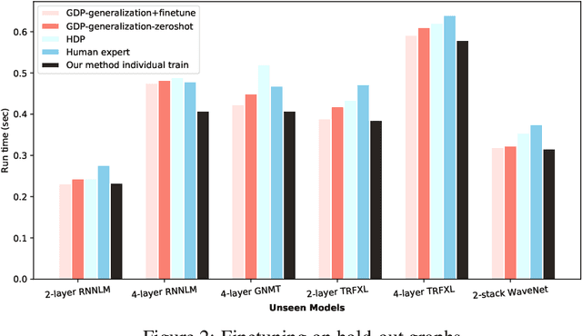 Figure 4 for GDP: Generalized Device Placement for Dataflow Graphs