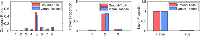 Figure 4 for Virtual-Taobao: Virtualizing Real-world Online Retail Environment for Reinforcement Learning