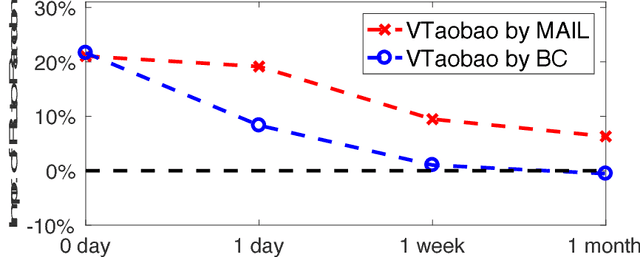 Figure 2 for Virtual-Taobao: Virtualizing Real-world Online Retail Environment for Reinforcement Learning