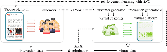 Figure 1 for Virtual-Taobao: Virtualizing Real-world Online Retail Environment for Reinforcement Learning