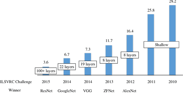 Figure 4 for Recent Advances in the Applications of Convolutional Neural Networks to Medical Image Contour Detection